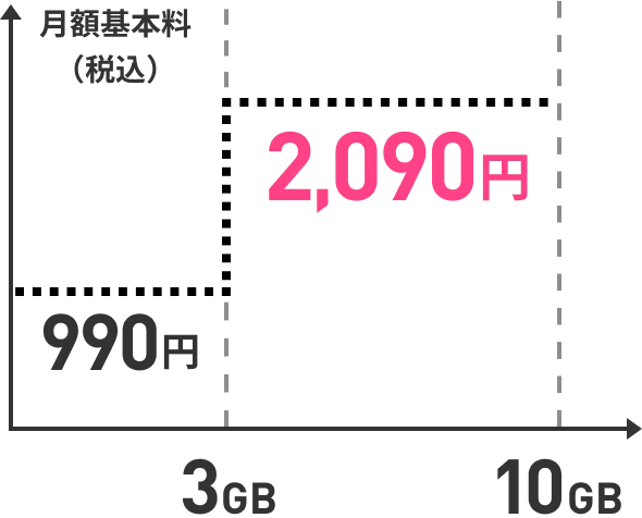 月額基本料（税込） 3GB990円/月 10GB2,090円/月