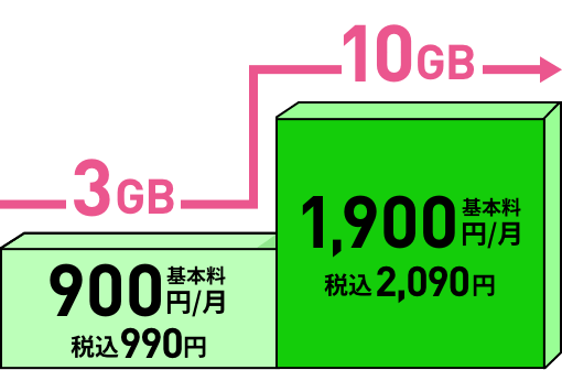 3GBまで 基本料900円/月 税込990円 10GBまで 基本料1,900円/月 税込2,090円